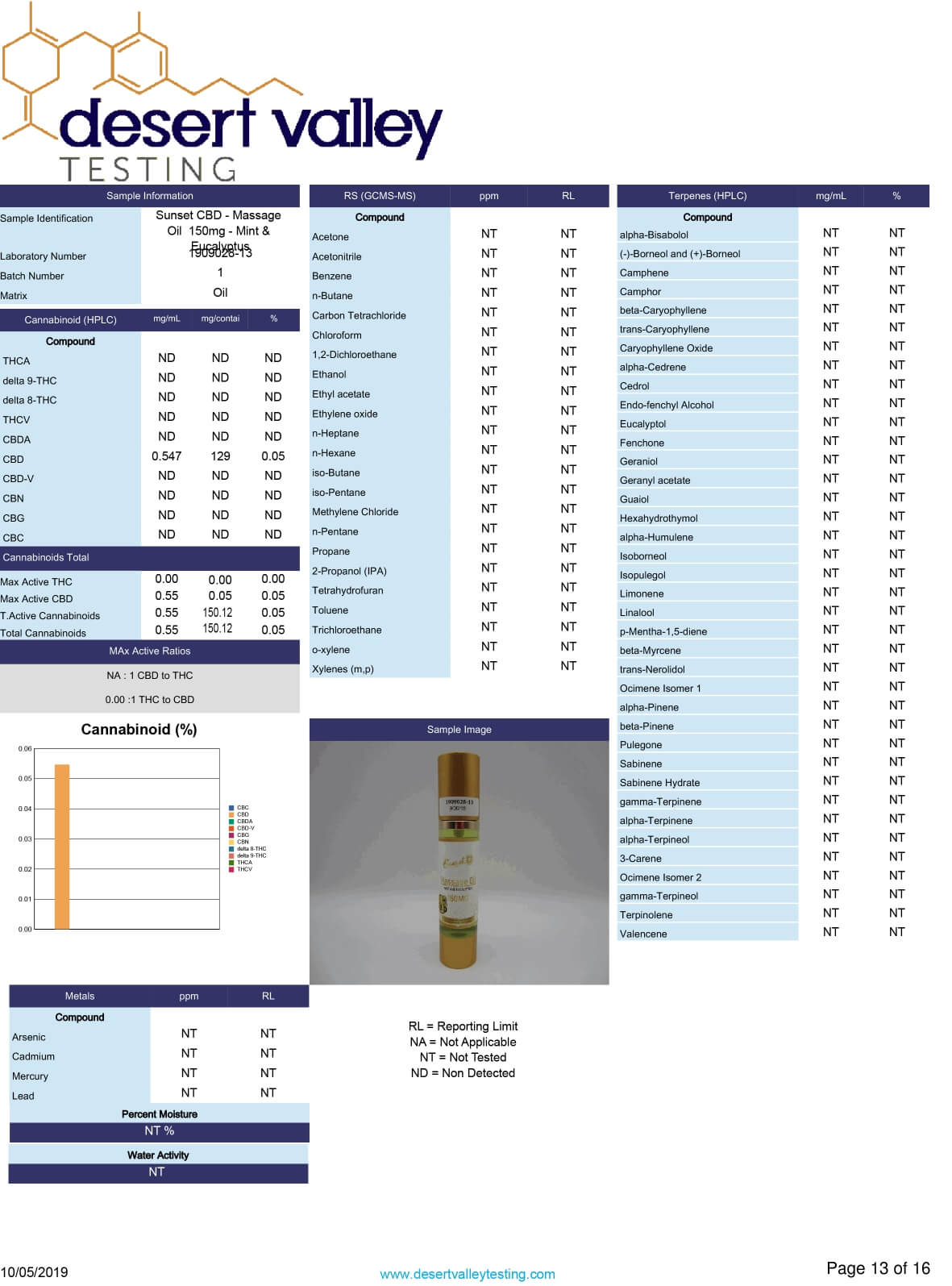 Sunset CBD Topical Mint and Eucalyptus Massage Oil Lab Report